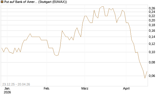Put auf Bank of America [J.P. Morgan Structured Products B.V.] Chart