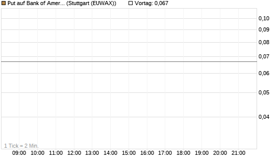 Put auf Bank of America [J.P. Morgan Structured Products B.V.] Chart