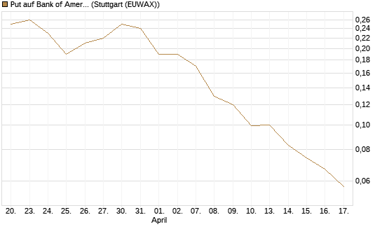 Put auf Bank of America [J.P. Morgan Structured Products B.V.] Chart
