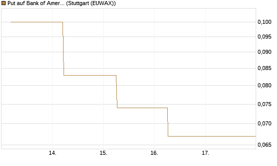 Put auf Bank of America [J.P. Morgan Structured Products B.V.] Chart