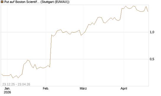 Put auf Boston Scientific [J.P. Morgan Structured Products B.V.] Chart