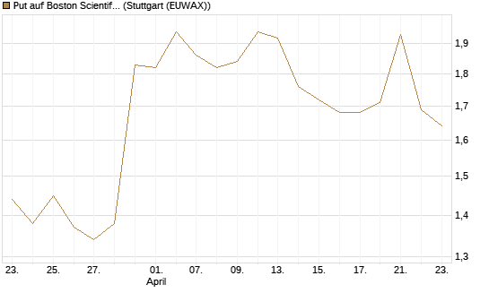 Put auf Boston Scientific [J.P. Morgan Structured Products B.V.] Chart
