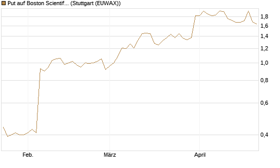 Put auf Boston Scientific [J.P. Morgan Structured Products B.V.] Chart