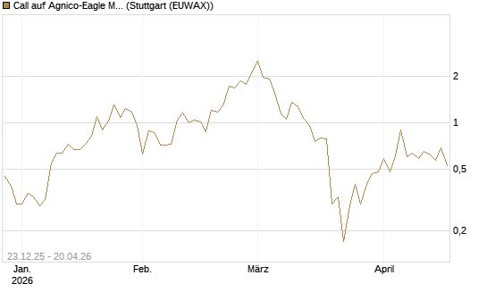 Call auf Agnico-Eagle Mines [J.P. Morgan Structured Products B.V.] Chart