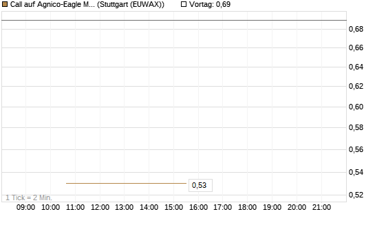 Call auf Agnico-Eagle Mines [J.P. Morgan Structured Products B.V.] Chart