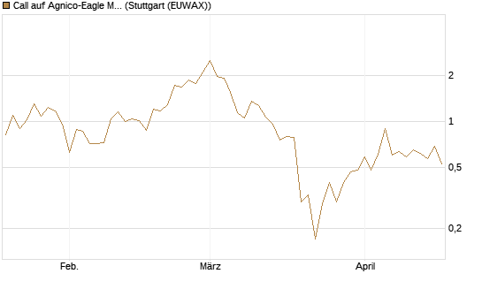 Call auf Agnico-Eagle Mines [J.P. Morgan Structured Products B.V.] Chart