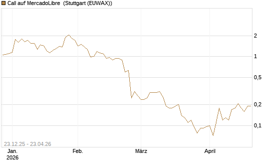 Call auf MercadoLibre [J.P. Morgan Structured Products B.V.] Chart
