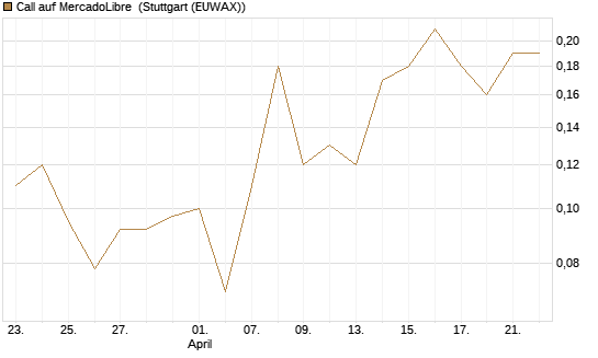 Call auf MercadoLibre [J.P. Morgan Structured Products B.V.] Chart