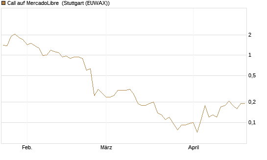 Call auf MercadoLibre [J.P. Morgan Structured Products B.V.] Chart