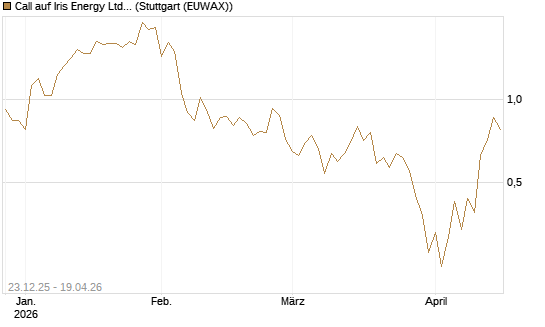 Call auf Iris Energy Ltd. [J.P. Morgan Structured Products B.V.] Chart