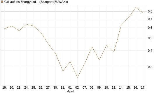 Call auf Iris Energy Ltd. [J.P. Morgan Structured Products B.V.] Chart