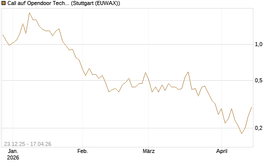 Call auf Opendoor Technologies [J.P. Morgan Structured Products B.V.] Chart