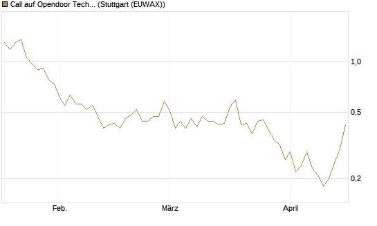 Call auf Opendoor Technologies [J.P. Morgan Structured Products B.V.] Chart