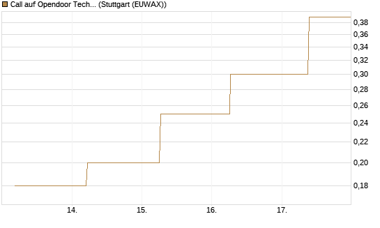 Call auf Opendoor Technologies [J.P. Morgan Structured Products B.V.] Chart