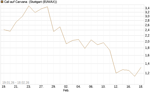 Call auf Carvana [J.P. Morgan Structured Products B.V.] Chart