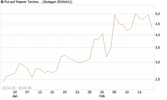 Put auf Palantir Technologies Inc [J.P. Morgan Structured Products B.V.] Chart