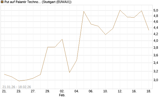 Put auf Palantir Technologies Inc [J.P. Morgan Structured Products B.V.] Chart