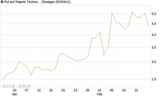 Put auf Palantir Technologies Inc [J.P. Morgan Structured Products B.V.] Chart