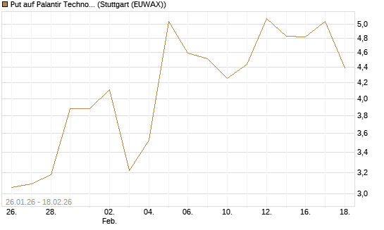 Put auf Palantir Technologies Inc [J.P. Morgan Structured Products B.V.] Chart