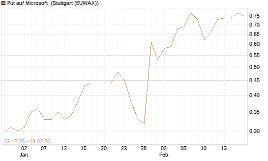 Put auf Microsoft [J.P. Morgan Structured Products B.V.] Chart