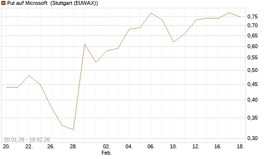 Put auf Microsoft [J.P. Morgan Structured Products B.V.] Chart