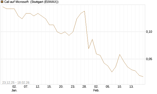 Call auf Microsoft [J.P. Morgan Structured Products B.V.] Chart
