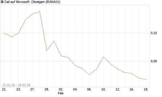 Call auf Microsoft [J.P. Morgan Structured Products B.V.] Chart