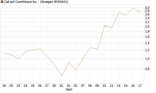 Call auf CoreWeave Inc [J.P. Morgan Structured Products B.V.] Chart