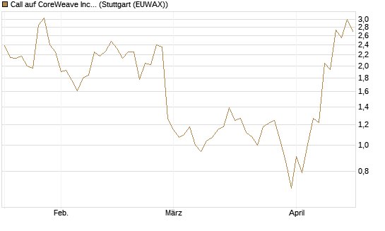 Call auf CoreWeave Inc [J.P. Morgan Structured Products B.V.] Chart