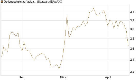 Optionsschein auf adidas [Goldman Sachs Bank Europe SE] Chart