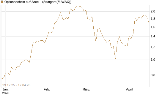Optionsschein auf ArcelorMittal [Goldman Sachs Bank Europe SE] Chart