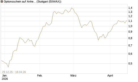 Optionsschein auf Anheuser-Busch InBev SA/NV [Goldman Sachs Bank Europe SE] Chart