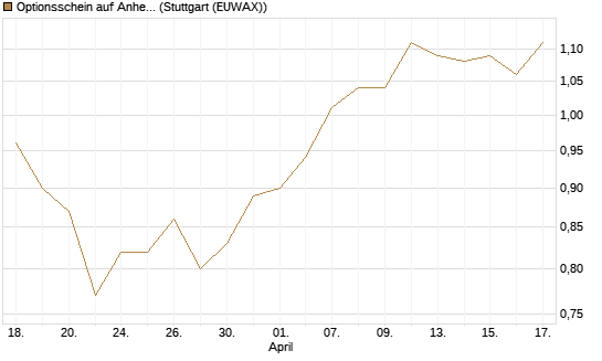 Optionsschein auf Anheuser-Busch InBev SA/NV [Goldman Sachs Bank Europe SE] Chart