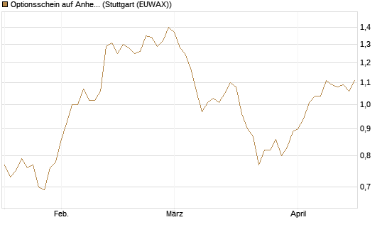Optionsschein auf Anheuser-Busch InBev SA/NV [Goldman Sachs Bank Europe SE] Chart