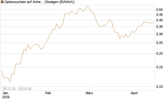 Optionsschein auf Anheuser-Busch InBev SA/NV [Goldman Sachs Bank Europe SE] Chart