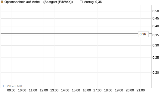 Optionsschein auf Anheuser-Busch InBev SA/NV [Goldman Sachs Bank Europe SE] Chart
