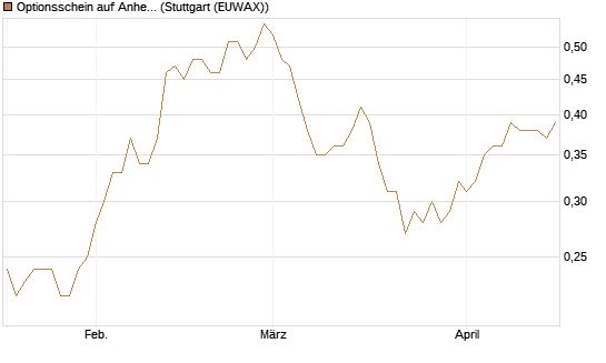Optionsschein auf Anheuser-Busch InBev SA/NV [Goldman Sachs Bank Europe SE] Chart