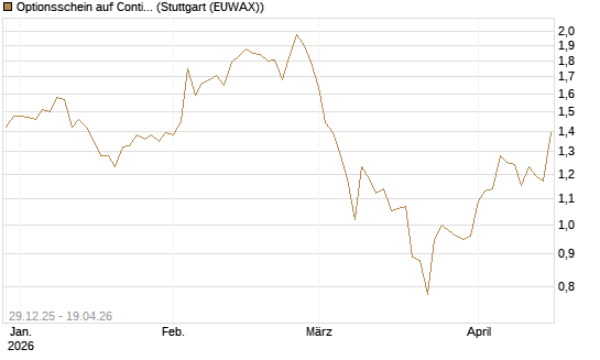 Optionsschein auf Continental [Goldman Sachs Bank Europe SE] Chart