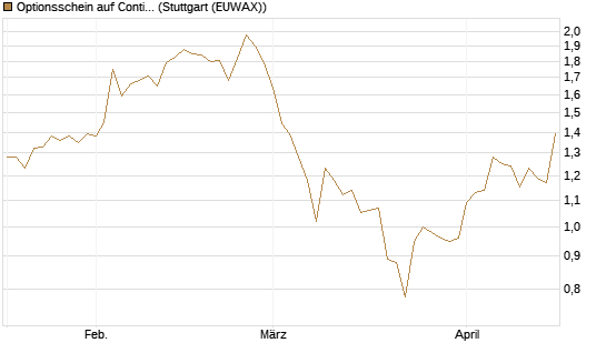 Optionsschein auf Continental [Goldman Sachs Bank Europe SE] Chart
