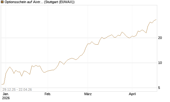 Optionsschein auf Aixtron [Goldman Sachs Bank Europe SE] Chart