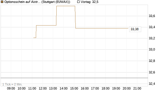 Optionsschein auf Aixtron [Goldman Sachs Bank Europe SE] Chart