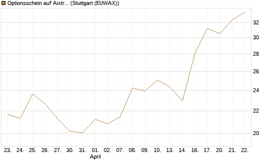 Optionsschein auf Aixtron [Goldman Sachs Bank Europe SE] Chart