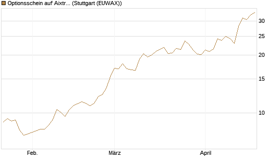 Optionsschein auf Aixtron [Goldman Sachs Bank Europe SE] Chart