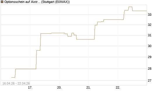 Optionsschein auf Aixtron [Goldman Sachs Bank Europe SE] Chart