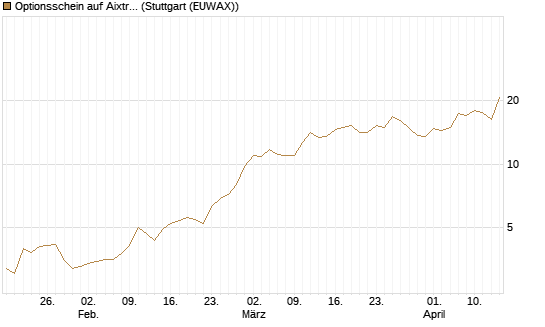 Optionsschein auf Aixtron [Goldman Sachs Bank Europe SE] Chart