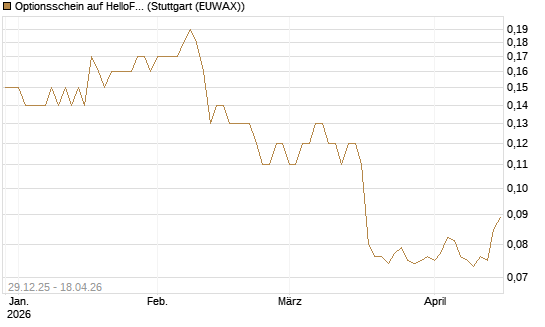 Optionsschein auf HelloFresh [Goldman Sachs Bank Europe SE] Chart