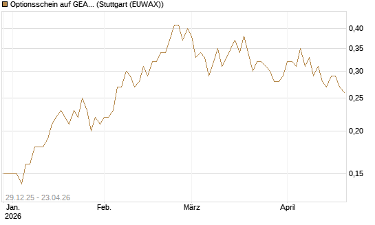 Optionsschein auf GEA Group [Goldman Sachs Bank Europe SE] Chart