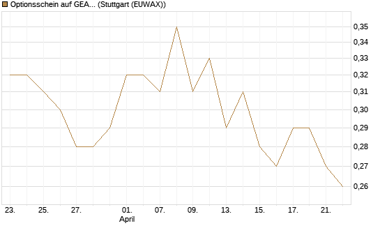 Optionsschein auf GEA Group [Goldman Sachs Bank Europe SE] Chart