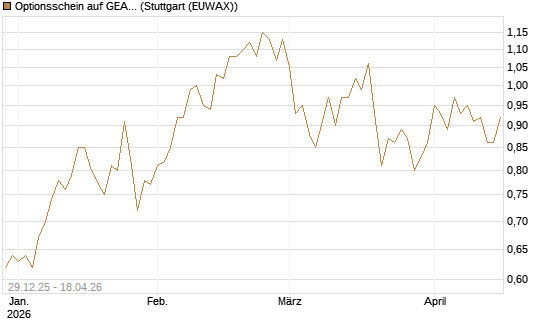 Optionsschein auf GEA Group [Goldman Sachs Bank Europe SE] Chart