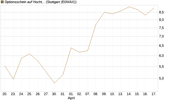 Optionsschein auf Hochtief [Goldman Sachs Bank Europe SE] Chart